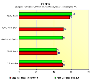 Radeon HD 6970 vs. GeForce GTX 570 - Benchmarks F1 2010 - Multisampling